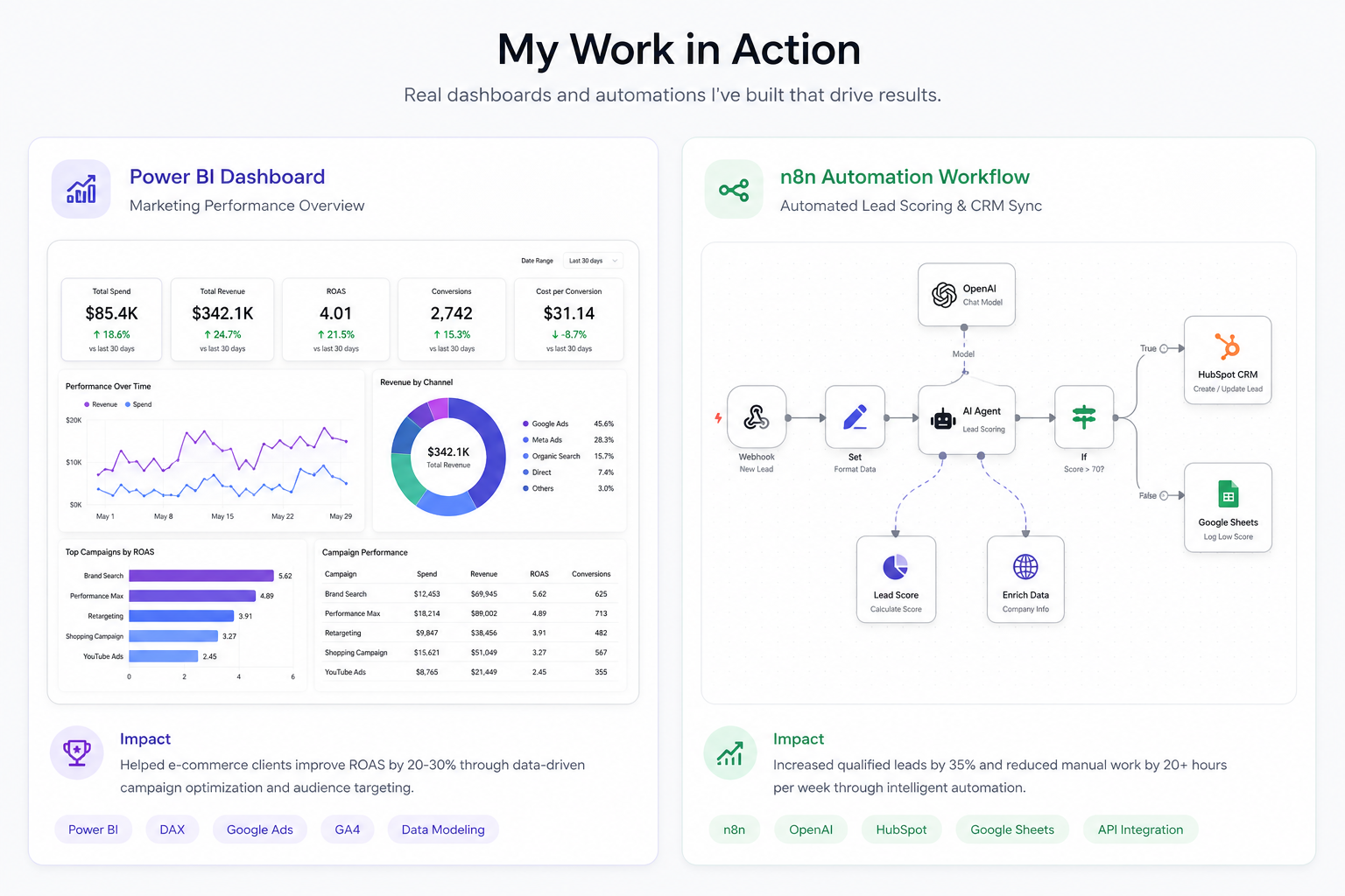 Automation workflow screenshot showing Roman's work process across data and AI tools